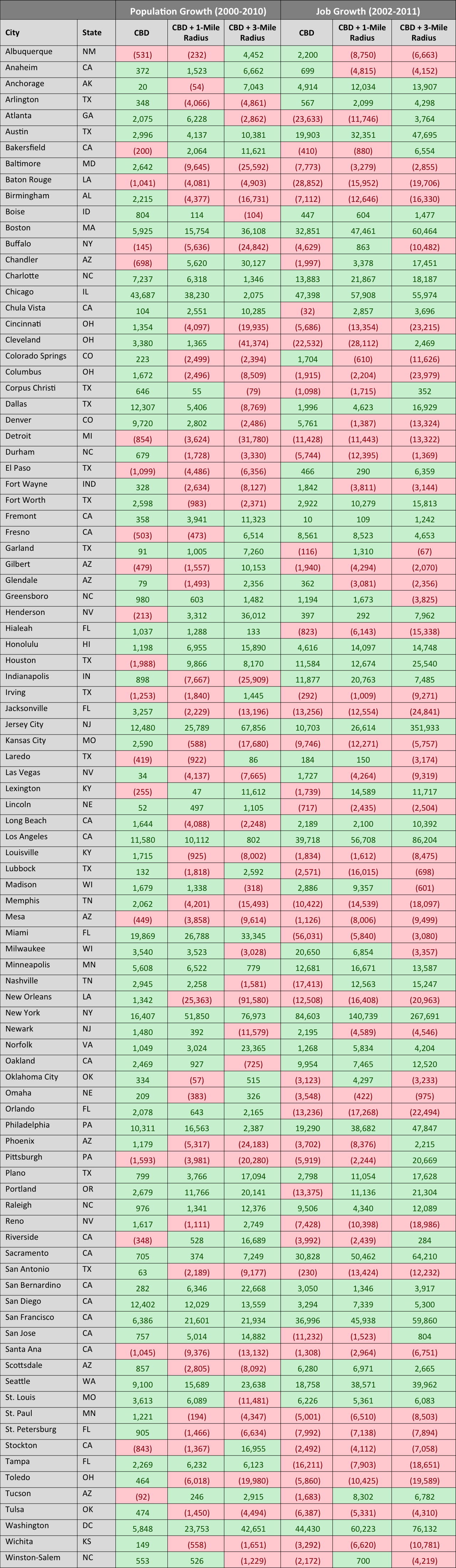 Downtown Population and Job Growth