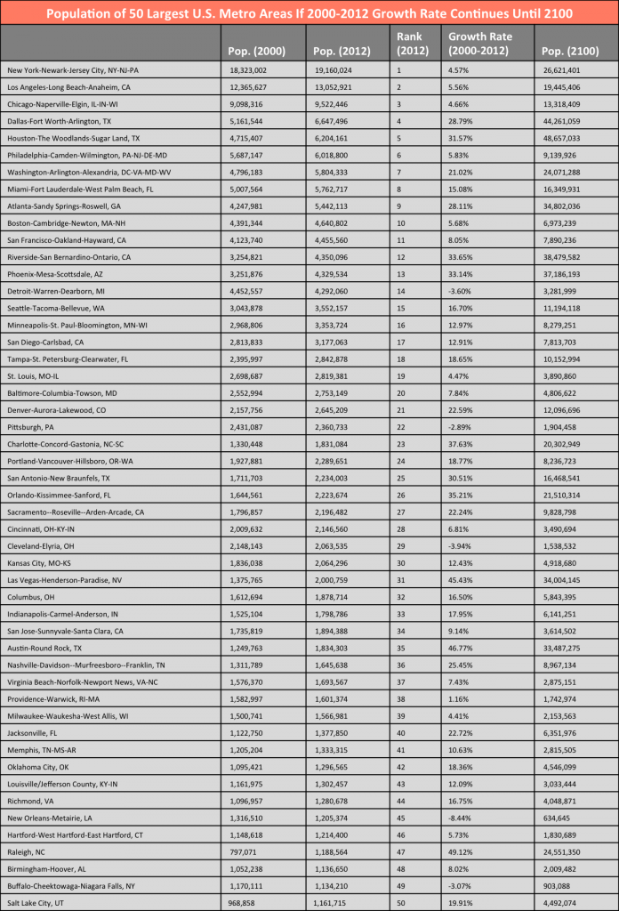 50 Largest Metros Population Growth To 2100