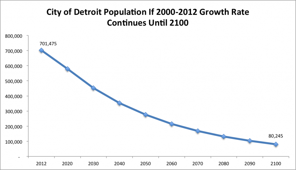 Detroit Population Decline to 2100