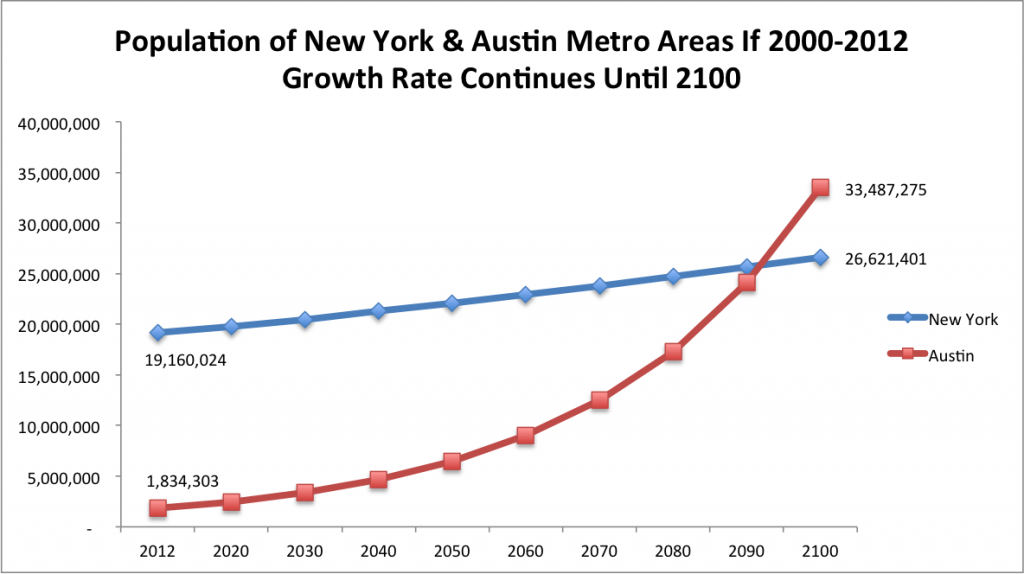 New York and Austin Population Growth to 2100