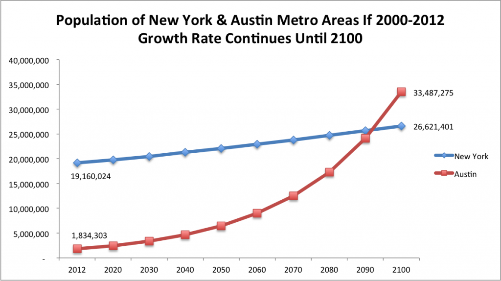 Austin's Population Will Surpass New York By 2100 (A Cautionary Tale