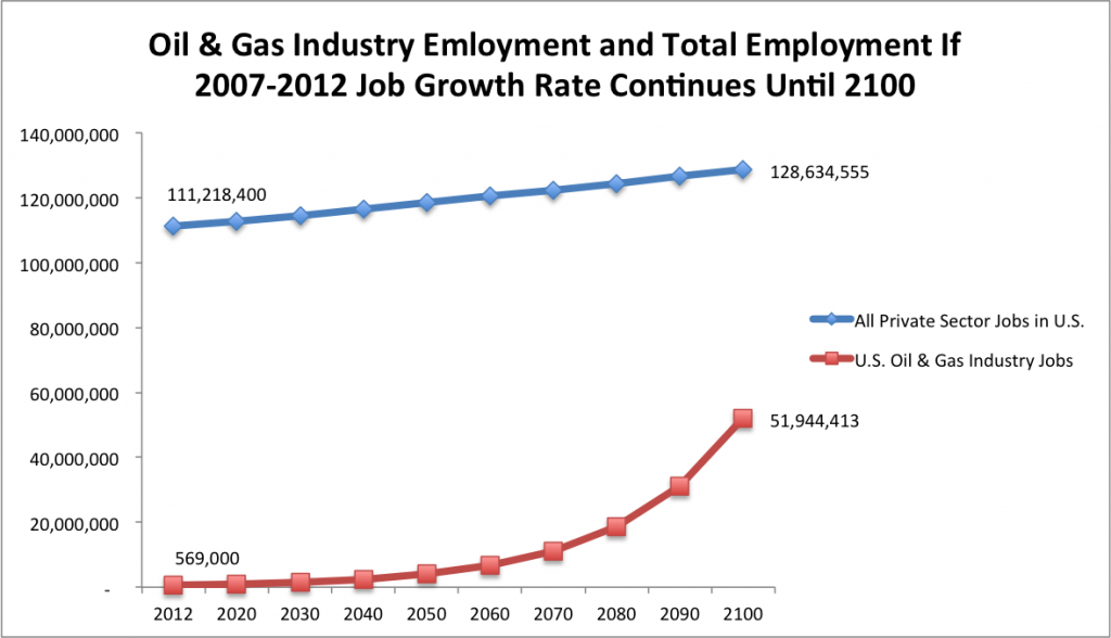 Oil and Gas Industry Jobs to 2100