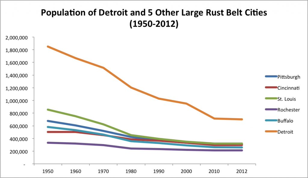 Rust Belt Cities Population 1950-2012