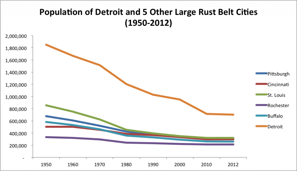 Pittsburgh Population Chart