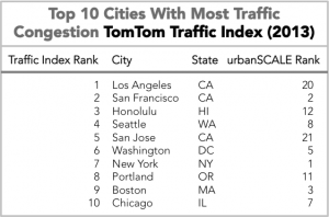 Traffic Congestion and urbanSCALE Rank