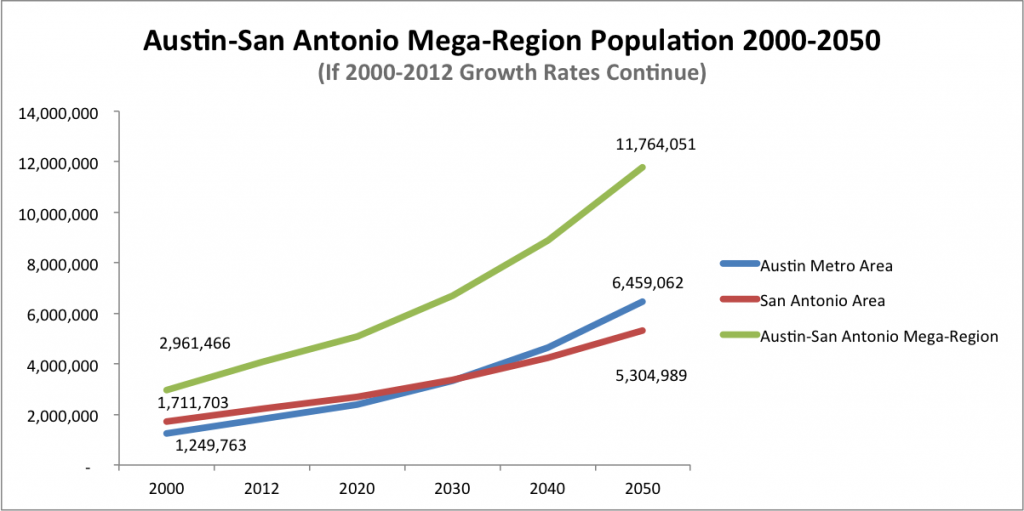 Austin-San Antonio Mega-Region Population Growth