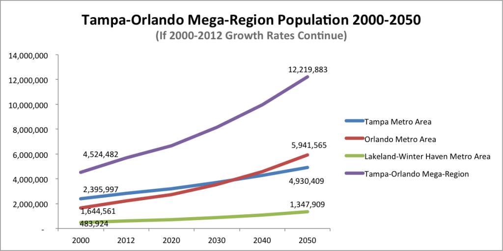 Tampa-Orlando Mega-Region Population Growth