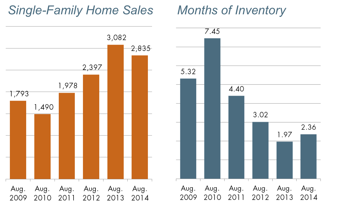 Austin Metro Area Single-Family Home Sales & Months of Inventory