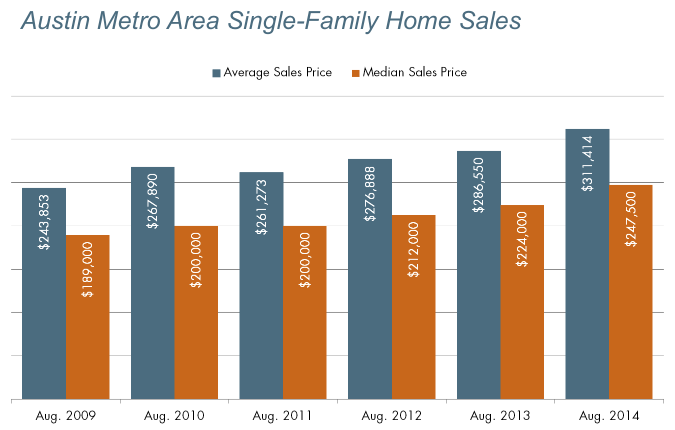 Austin Metro Area Single-Family Home Sales