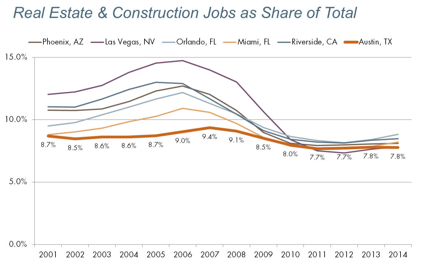 Percentage of Jobs in the Real Estate & Construction Industry