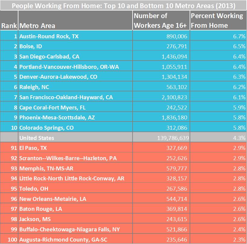 Top 10 and Bottom 10 Metro Areas