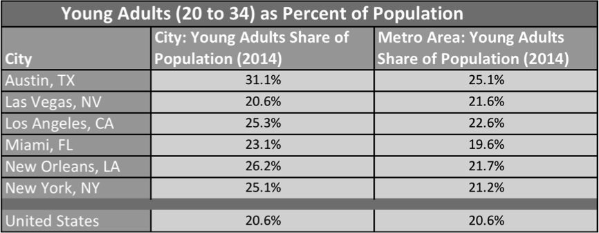 Percentage of Population in Young Adults (age 20 to 34) Category in Top 6 Party Cities