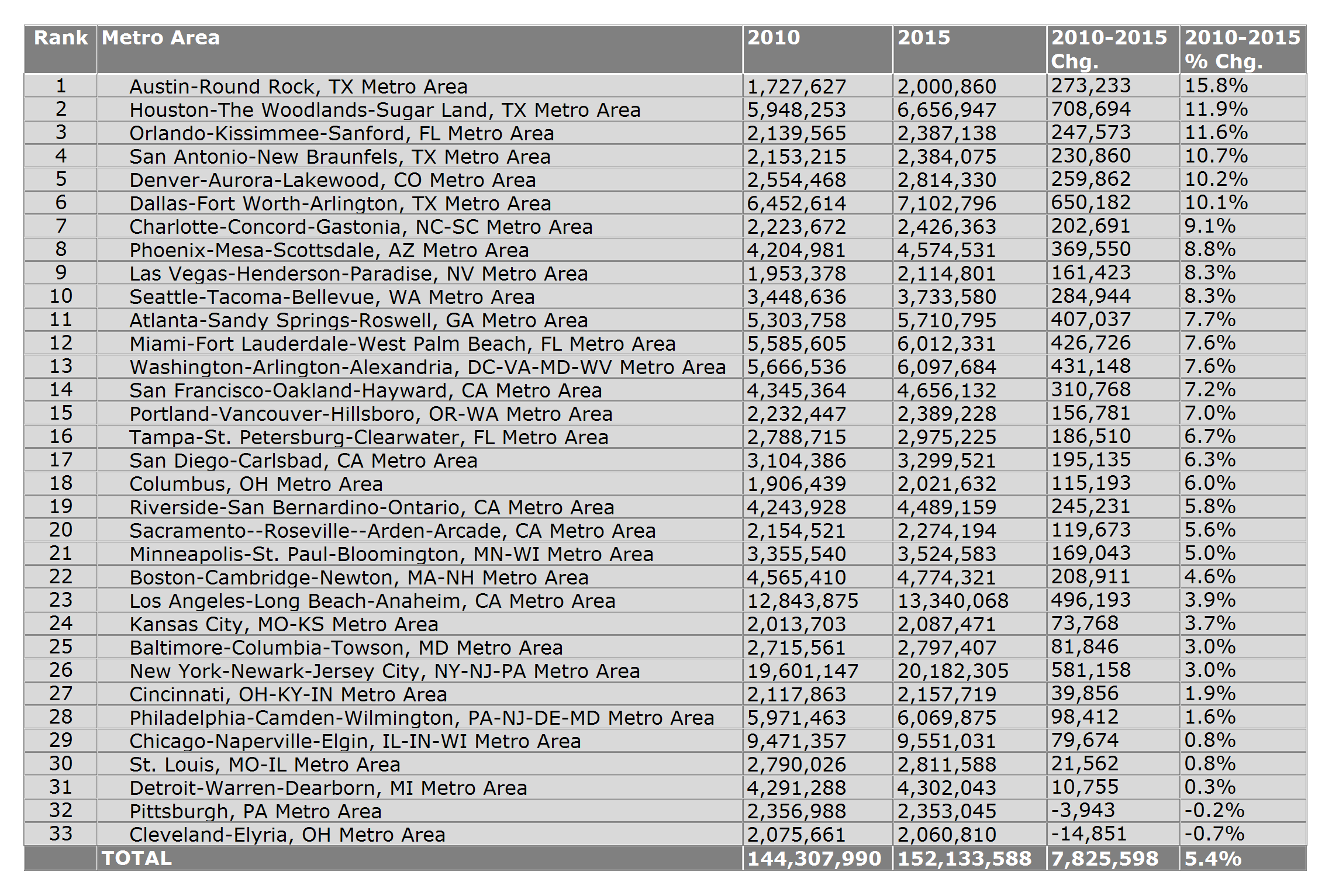 Large Metro Areas Ranked by 2010-2015 Population Growth