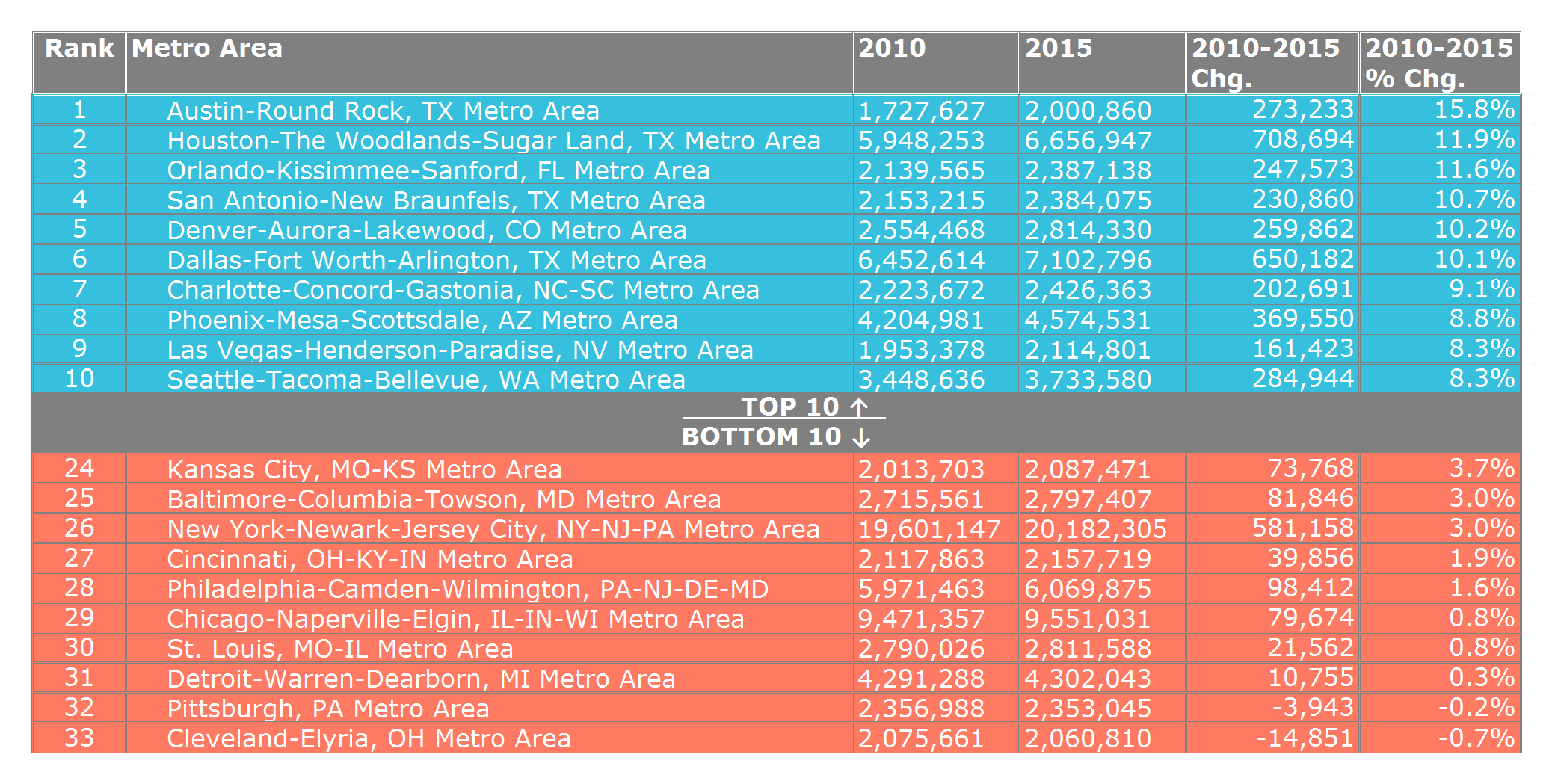 Top 10 & Bottom 10 Large Metro Areas Ranked by 2010-2015 Population Growth