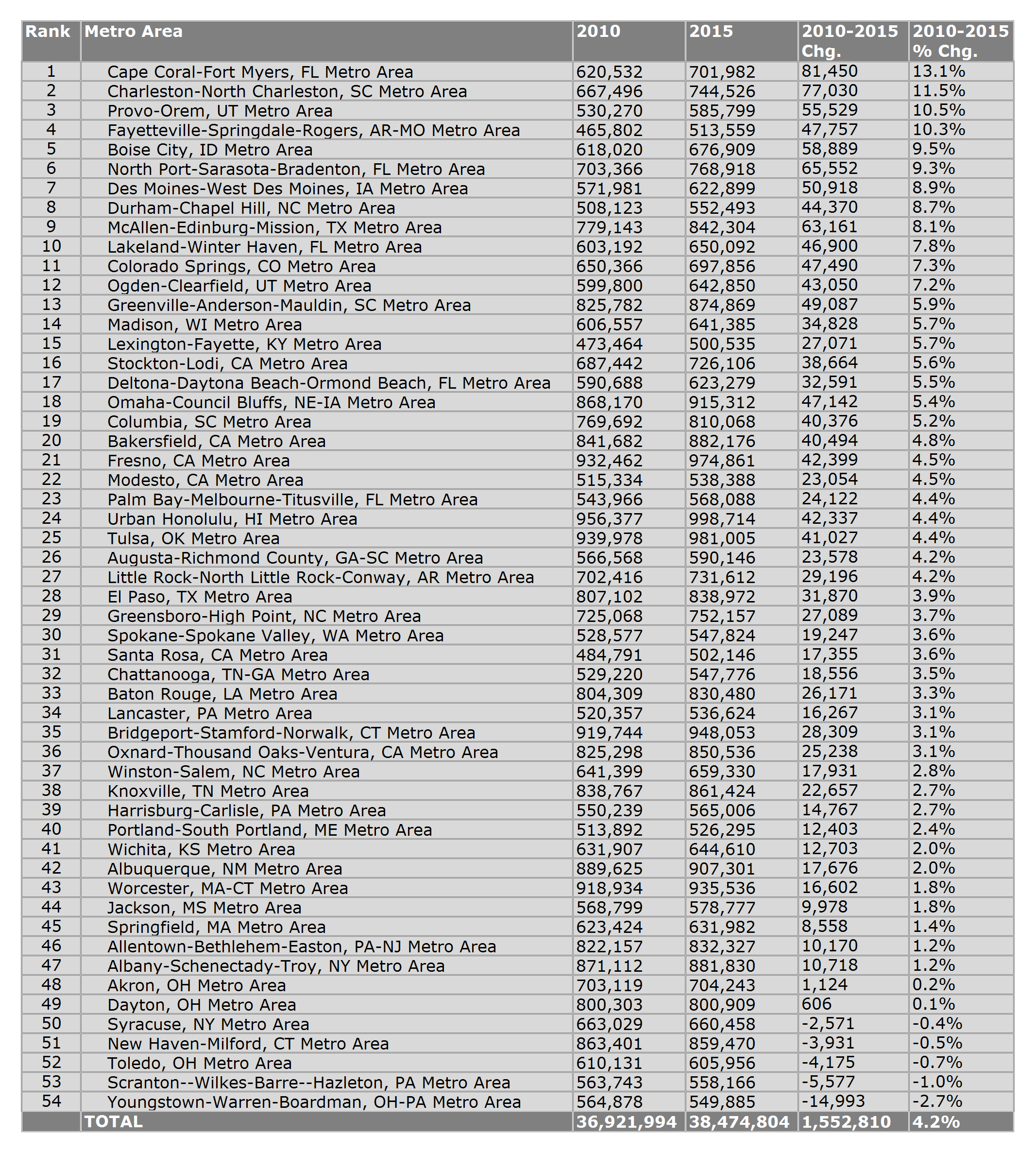 Mid-Size Metro Areas Ranked by 2010-2015 Population Growth