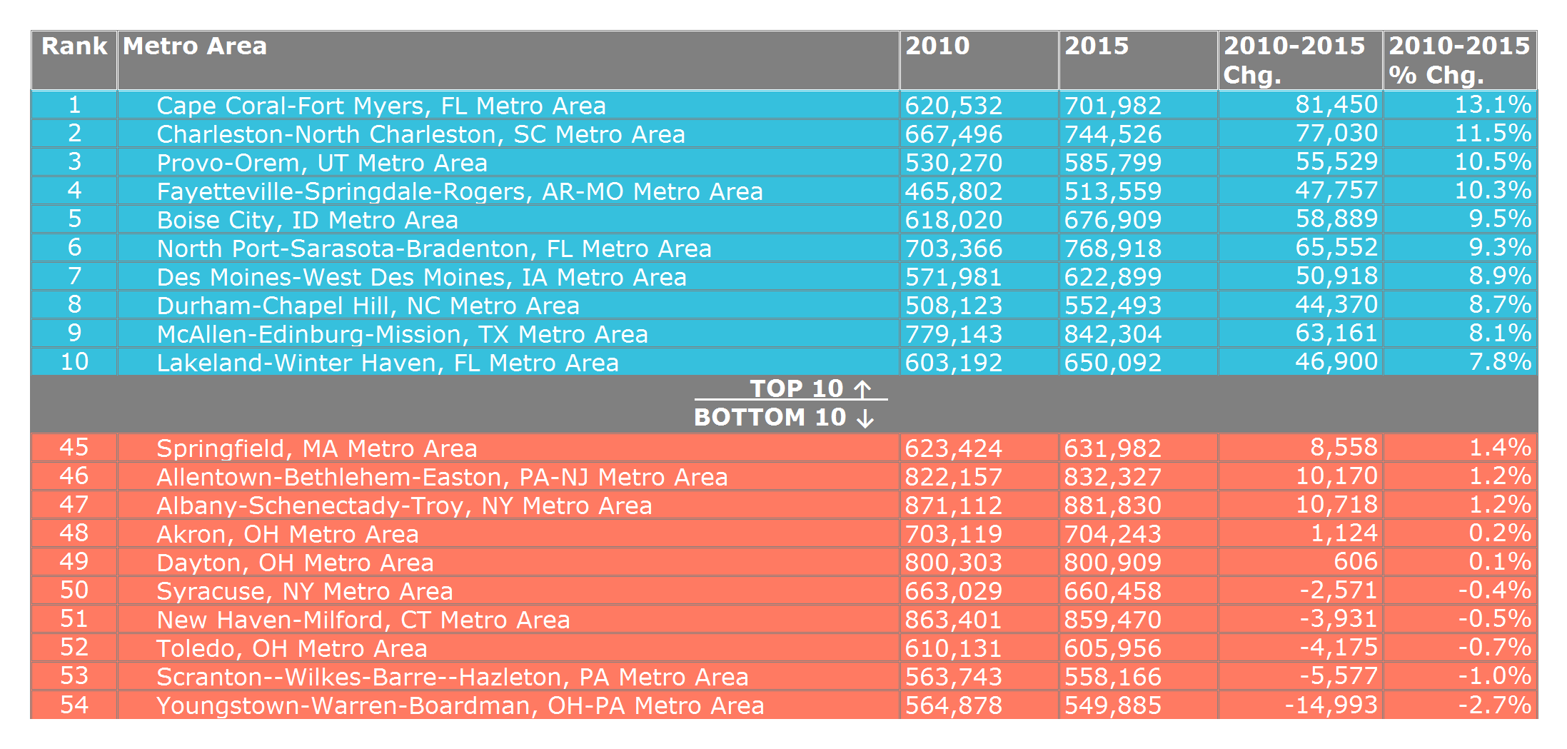 Top 10 & Bottom 10 Mid-Size Metro Areas Ranked by 2010-2015 Population Growth
