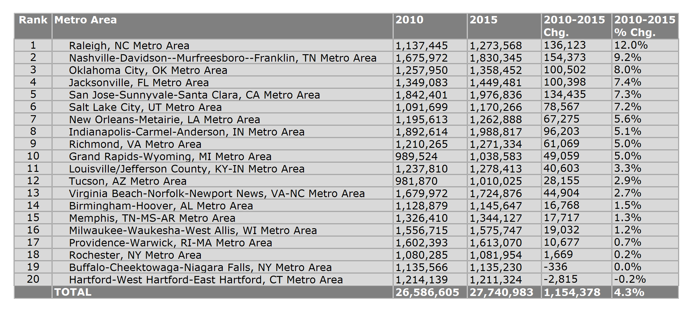 Mid-Size/Large Metro Areas Ranked by 2010-2015 Population Growth