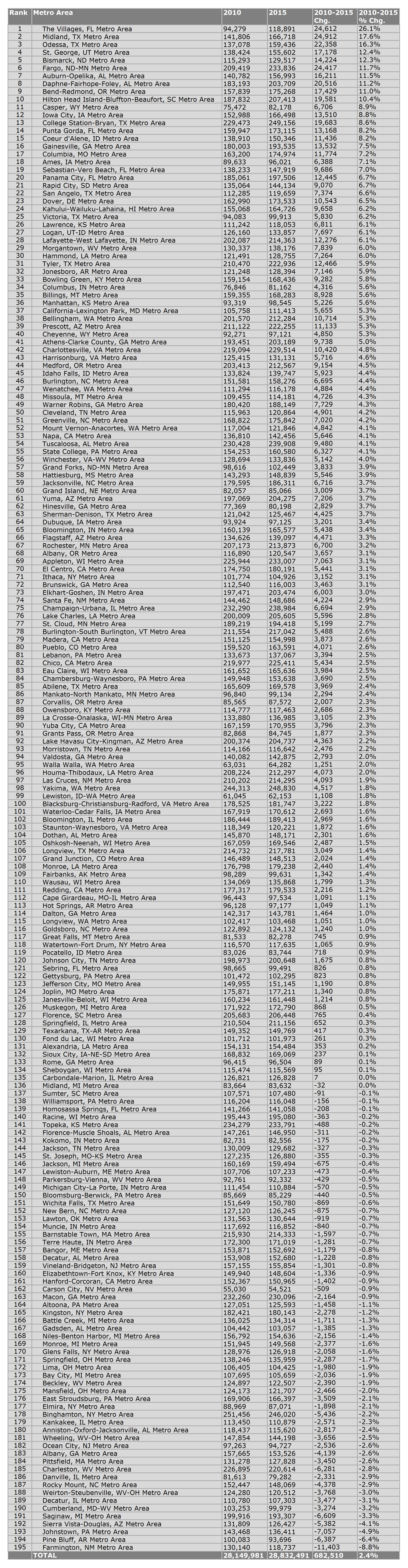 Small Metro Areas Ranked by 2010-2015 Population Growth