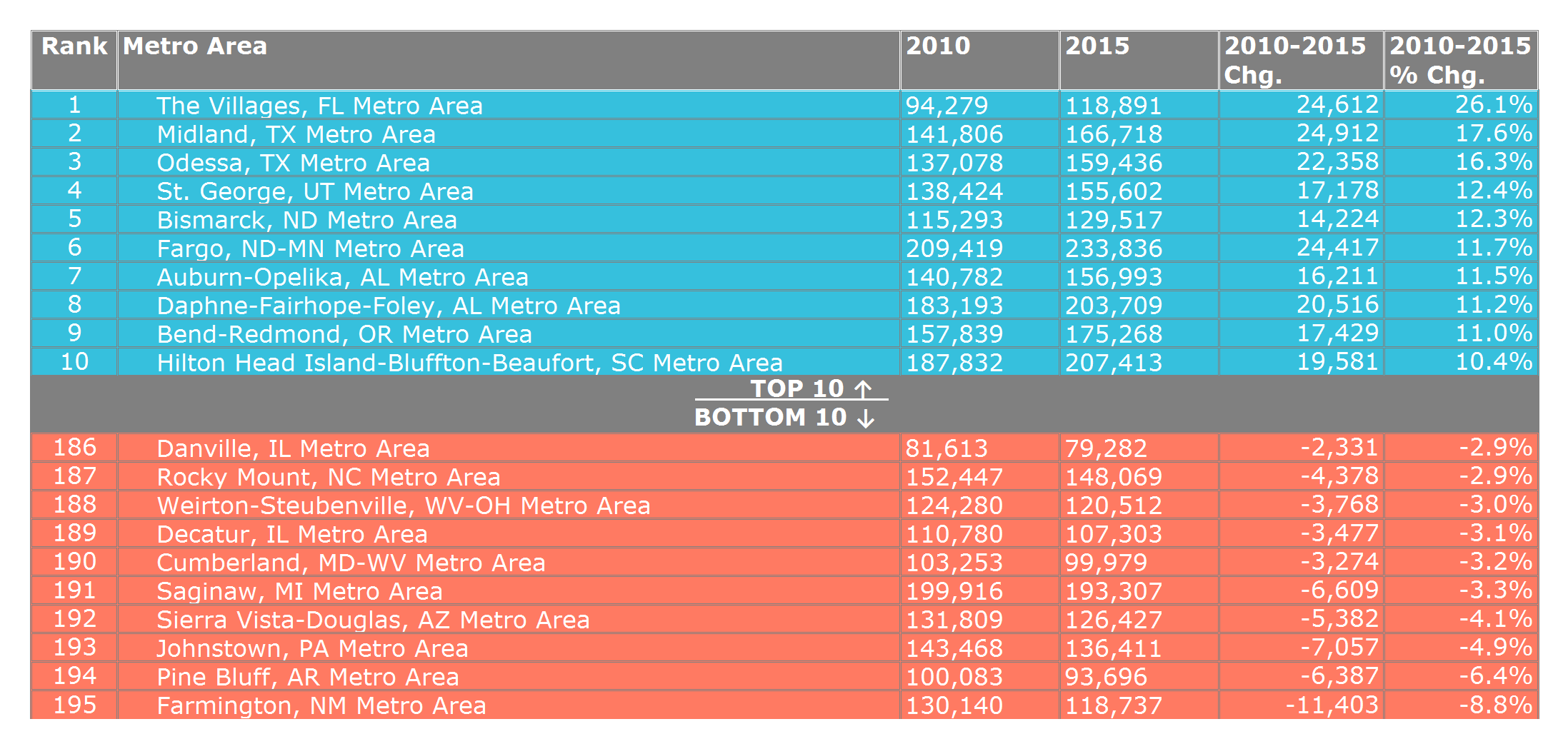 Top 10 & Bottom 10 Small Metro Areas Ranked by 2010-2015 Population Growth