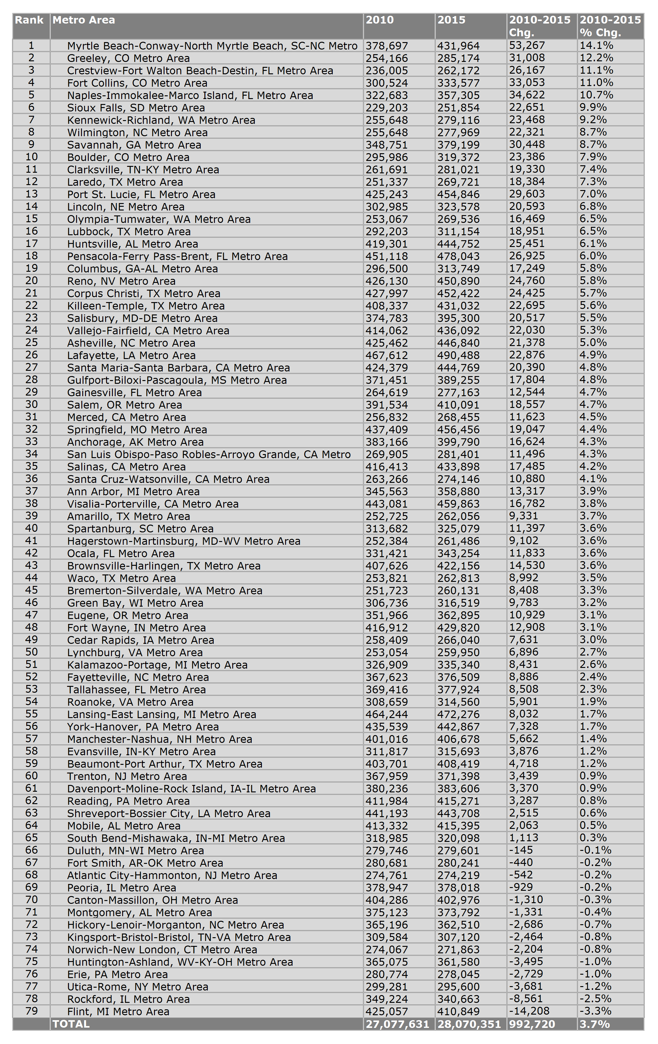 Small/Mid-Size Metro Areas Ranked by 2010-2015 Population Growth