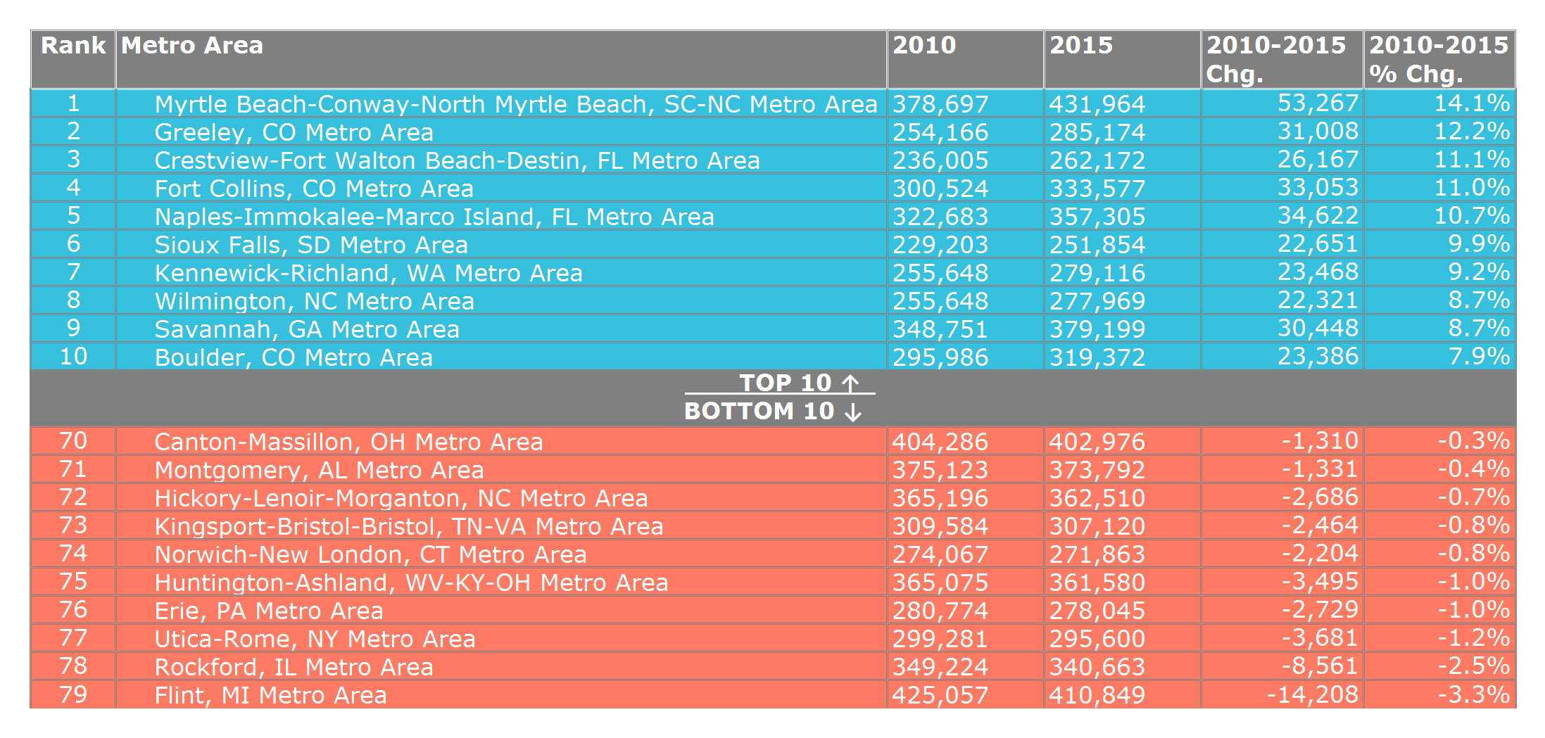 Top 10 & Bottom 10 Small/Mid-Size Metro Areas Ranked by 2010-2015 Population Growth