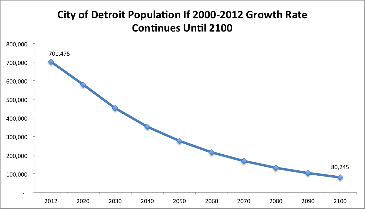 2000 населения. Детройт график населения. Детройт население. Детройт население по годам. Численность населения Детройта по годам.