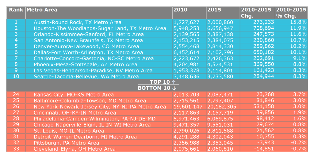 The Metro Areas Rapidly Gaining (and losing) Residents, 2010 to 2015.